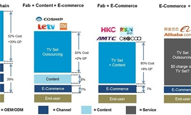 互（hù）聯網服務商推出免費液晶電視的可能性, 以及對電視產業供應鏈（liàn）的影響（xiǎng）